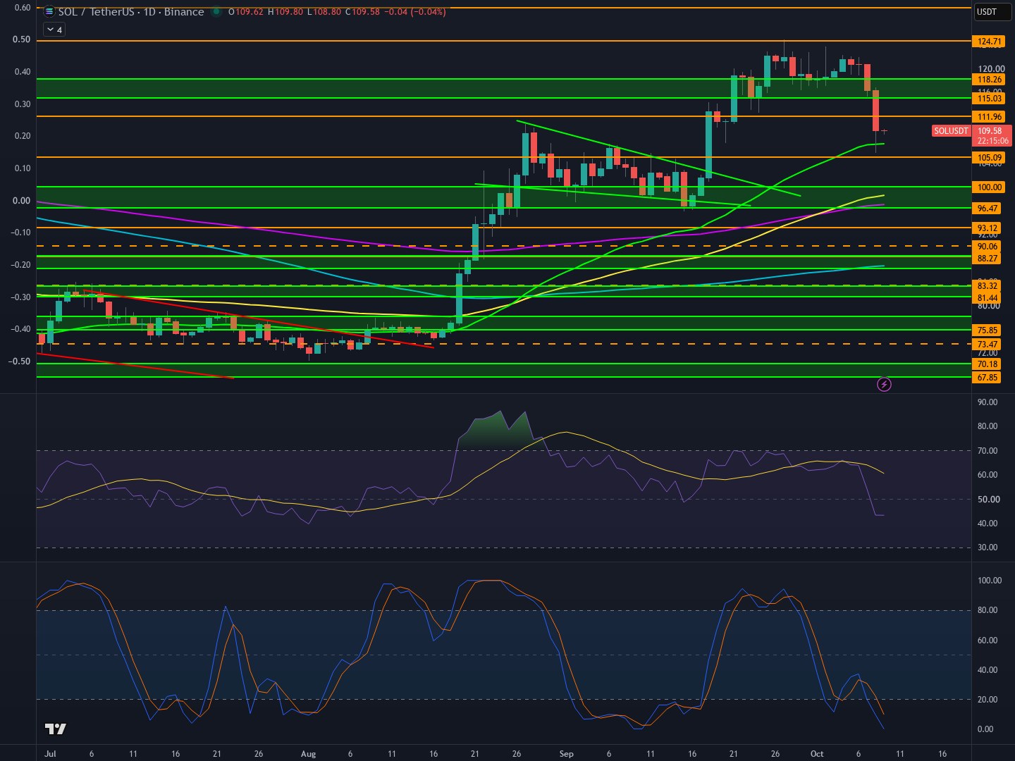 A SOL/USDT daily chart posted by DataBot, with horizontal support and resistance levels marked in green and orange, plus RSI and stochastic panels below